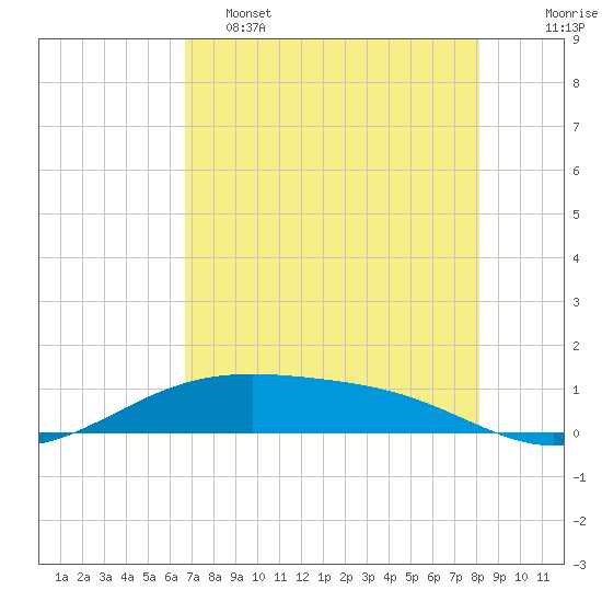 Tide chart for west, Queen Isabella Causeway on 2025/05/15