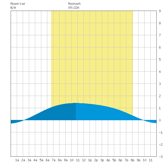 Tide chart for west, Queen Isabella Causeway on 2025/05/16