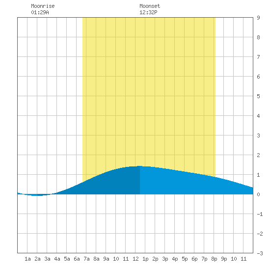 Tide chart for west, Queen Isabella Causeway on 2025/05/19