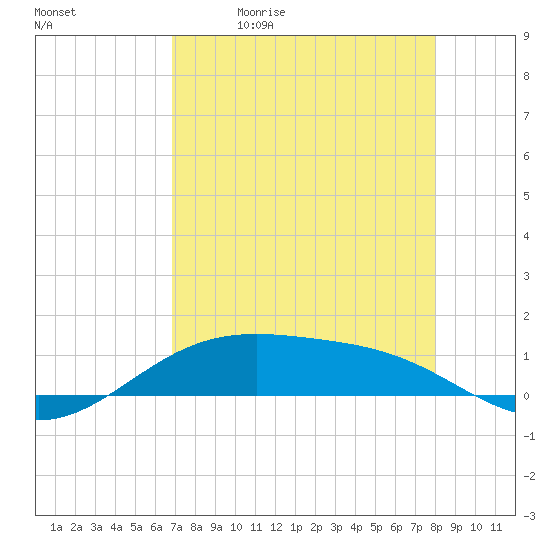 Tide chart for west, Queen Isabella Causeway on 2025/05/01