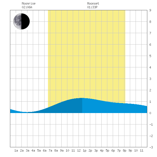 Tide chart for west, Queen Isabella Causeway on 2025/05/20