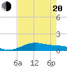 Tide chart for west, Queen Isabella Causeway, Texas on 2025/05/20