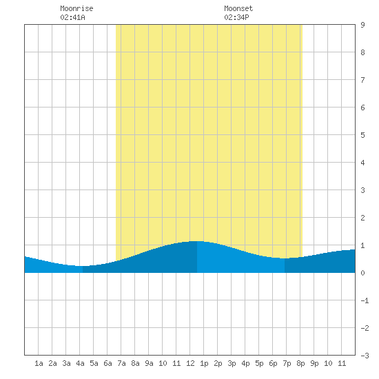 Tide chart for west, Queen Isabella Causeway on 2025/05/21