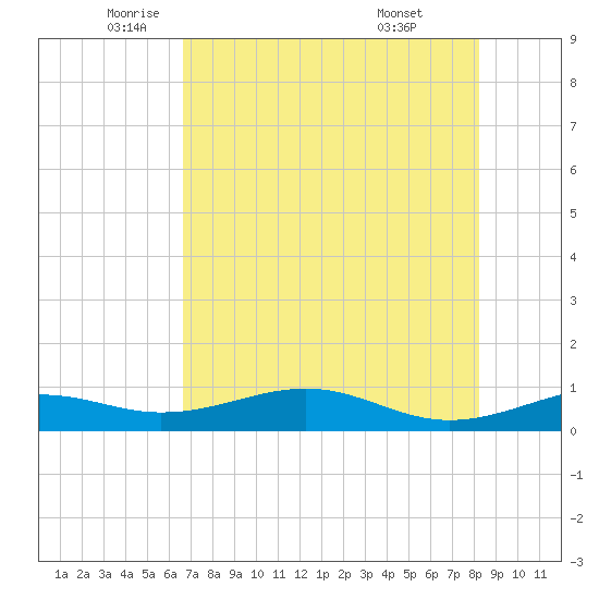 Tide chart for west, Queen Isabella Causeway on 2025/05/22