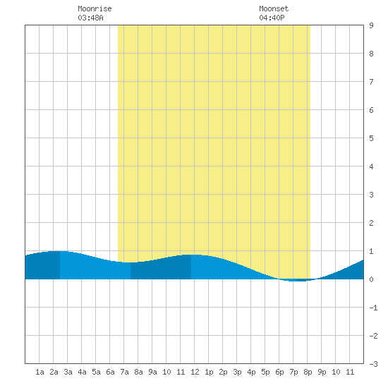 Tide chart for west, Queen Isabella Causeway on 2025/05/23