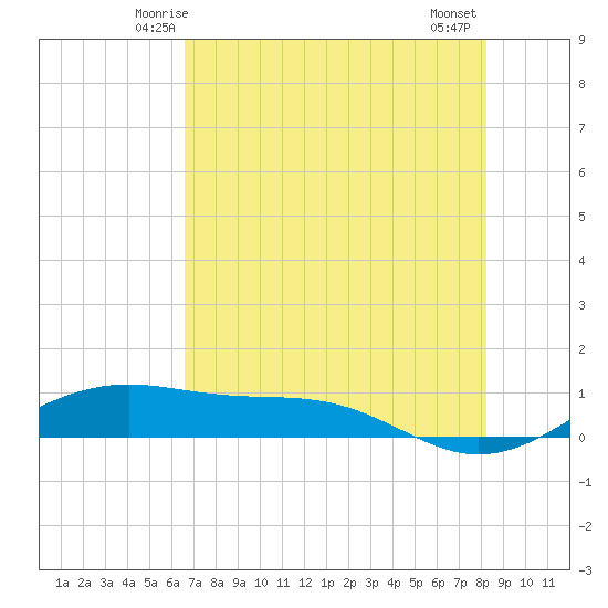 Tide chart for west, Queen Isabella Causeway on 2025/05/24