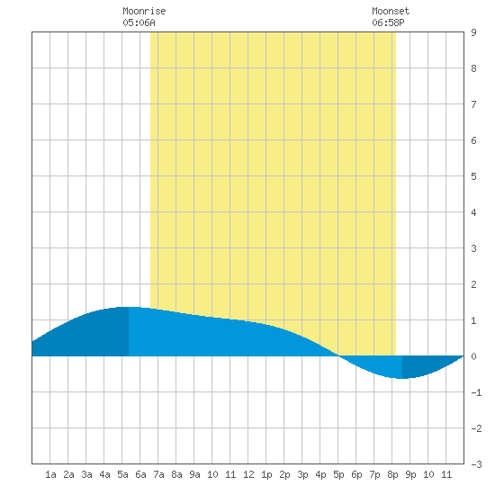Tide chart for west, Queen Isabella Causeway on 2025/05/25