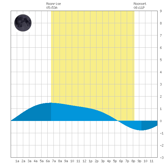 Tide chart for west, Queen Isabella Causeway on 2025/05/26