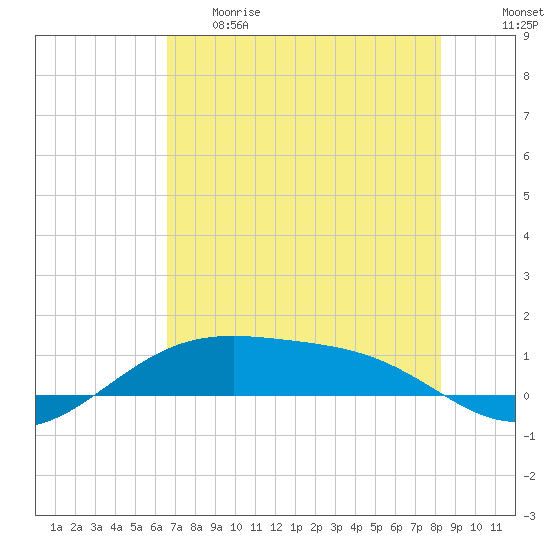 Tide chart for west, Queen Isabella Causeway on 2025/05/29