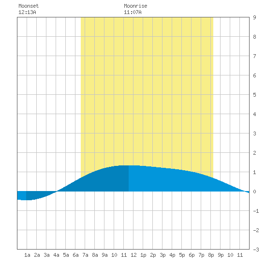 Tide chart for west, Queen Isabella Causeway on 2025/05/31