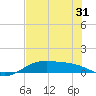 Tide chart for west, Queen Isabella Causeway, Texas on 2025/05/31
