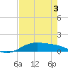 Tide chart for west, Queen Isabella Causeway, Texas on 2025/05/3