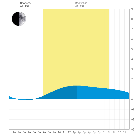 Tide chart for west, Queen Isabella Causeway on 2025/05/04