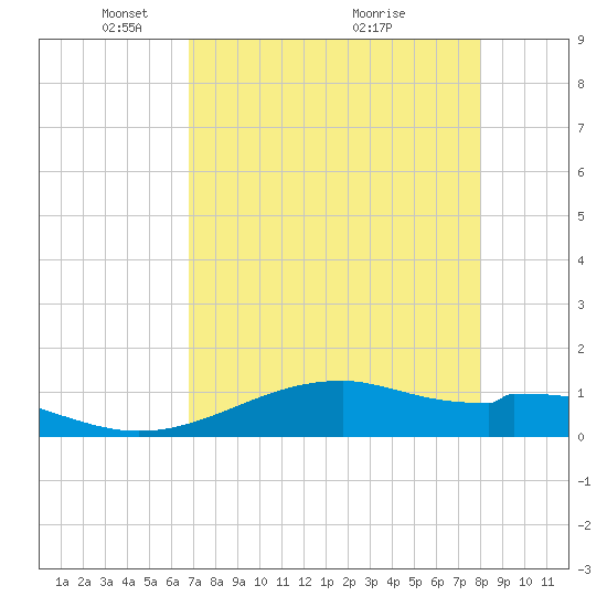 Tide chart for west, Queen Isabella Causeway on 2025/05/05