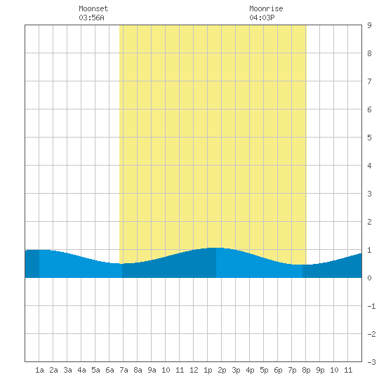Tide chart for west, Queen Isabella Causeway on 2025/05/07