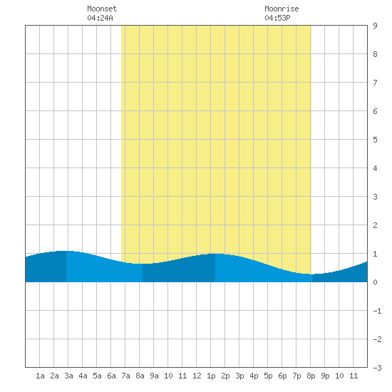 Tide chart for west, Queen Isabella Causeway on 2025/05/08