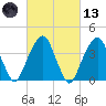 Tide chart for Queensboro Bridge, East River, New York on 2021/03/13