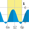 Tide chart for Queensboro Bridge, East River, New York on 2021/03/1