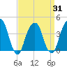 Tide chart for Queensboro Bridge, East River, New York on 2021/03/31