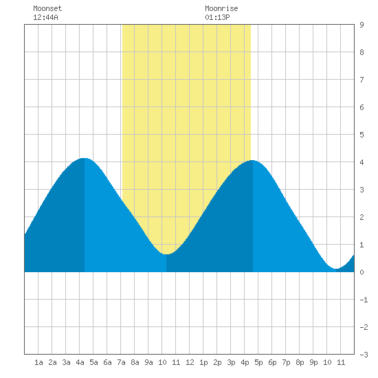 Tide Chart for 2021/12/12