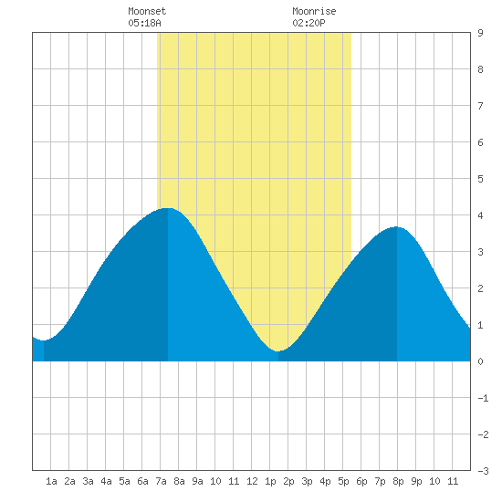 Tide Chart for 2022/02/13