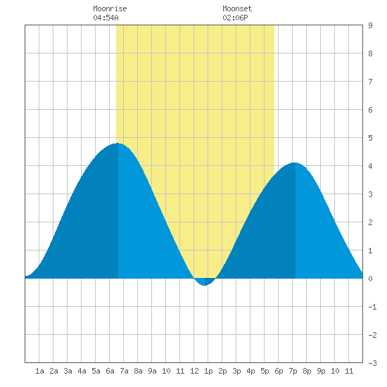 Tide Chart for 2022/02/27