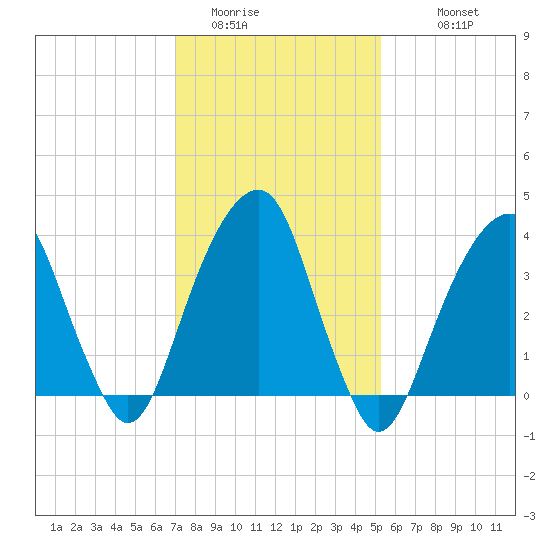 Tide Chart for 2022/02/3