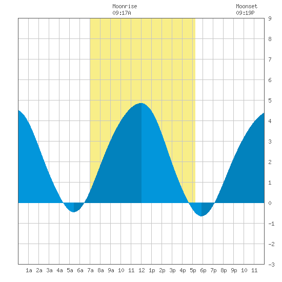 Tide Chart for 2022/02/4