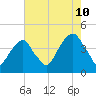 Tide chart for Queensboro Bridge, East River, New York on 2023/08/10