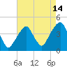 Tide chart for Queensboro Bridge, East River, New York on 2023/08/14