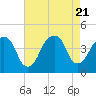 Tide chart for Queensboro Bridge, East River, New York on 2023/08/21