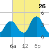 Tide chart for Queensboro Bridge, East River, New York on 2023/08/26