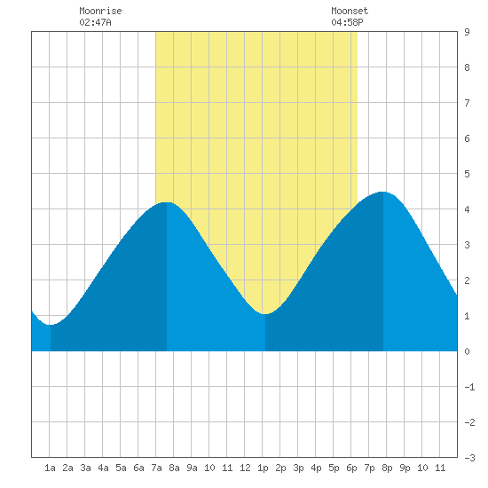 Tide Chart for 2023/10/10