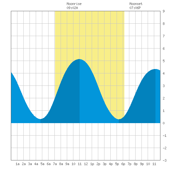 Tide Chart for 2023/10/16