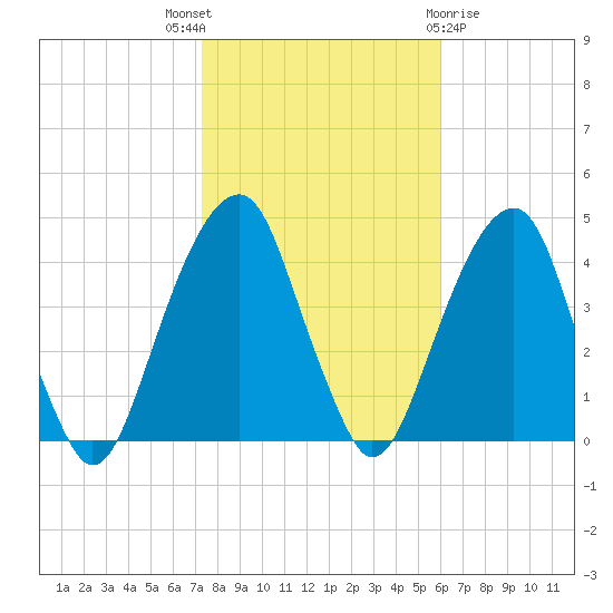 Tide Chart for 2023/10/27