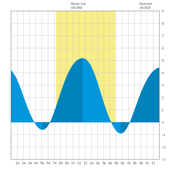 Tide Chart for 2024/01/14