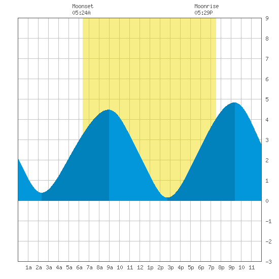 Tide chart for Queensboro Bridge on 2025/04/10