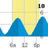 Tide chart for Queensboro Bridge, New York on 2025/04/10