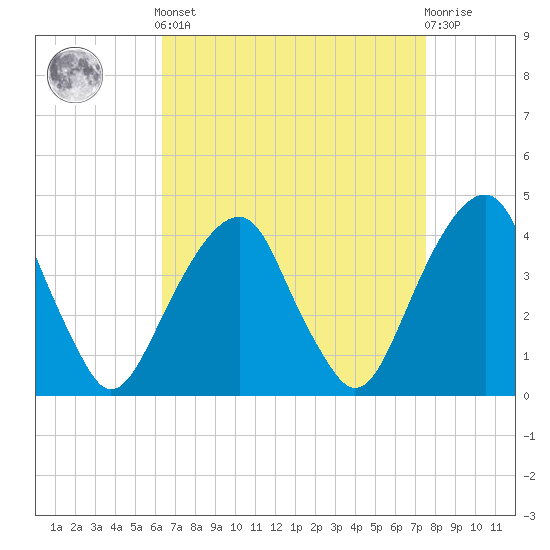 Tide chart for Queensboro Bridge on 2025/04/12