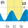 Tide chart for Queensboro Bridge, New York on 2025/04/12