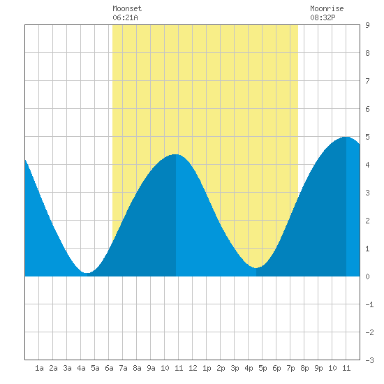 Tide chart for Queensboro Bridge on 2025/04/13