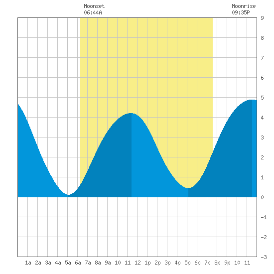 Tide chart for Queensboro Bridge on 2025/04/14