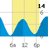 Tide chart for Queensboro Bridge, New York on 2025/04/14