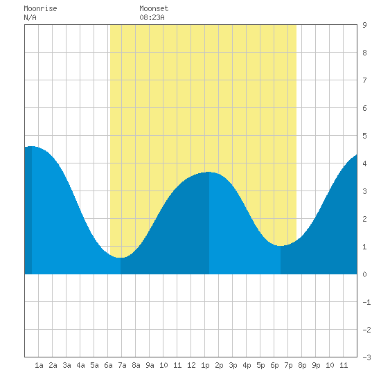 Tide chart for Queensboro Bridge on 2025/04/17