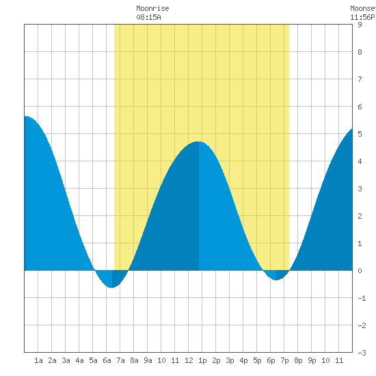 Tide chart for Queensboro Bridge on 2025/04/01