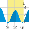 Tide chart for Queensboro Bridge, New York on 2025/04/1