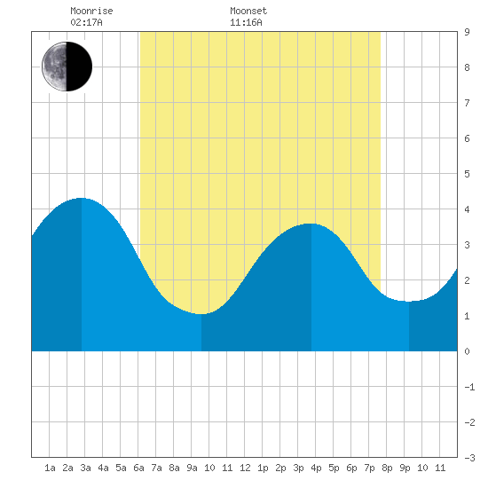 Tide chart for Queensboro Bridge on 2025/04/20
