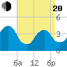 Tide chart for Queensboro Bridge, New York on 2025/04/20