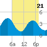 Tide chart for Queensboro Bridge, New York on 2025/04/21
