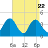 Tide chart for Queensboro Bridge, New York on 2025/04/22